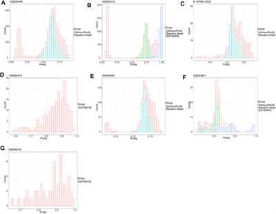 An Integrated Analysis of Tumor Purity of Common Central Nervous System Tumors in Children Based on Machine Learning Methods